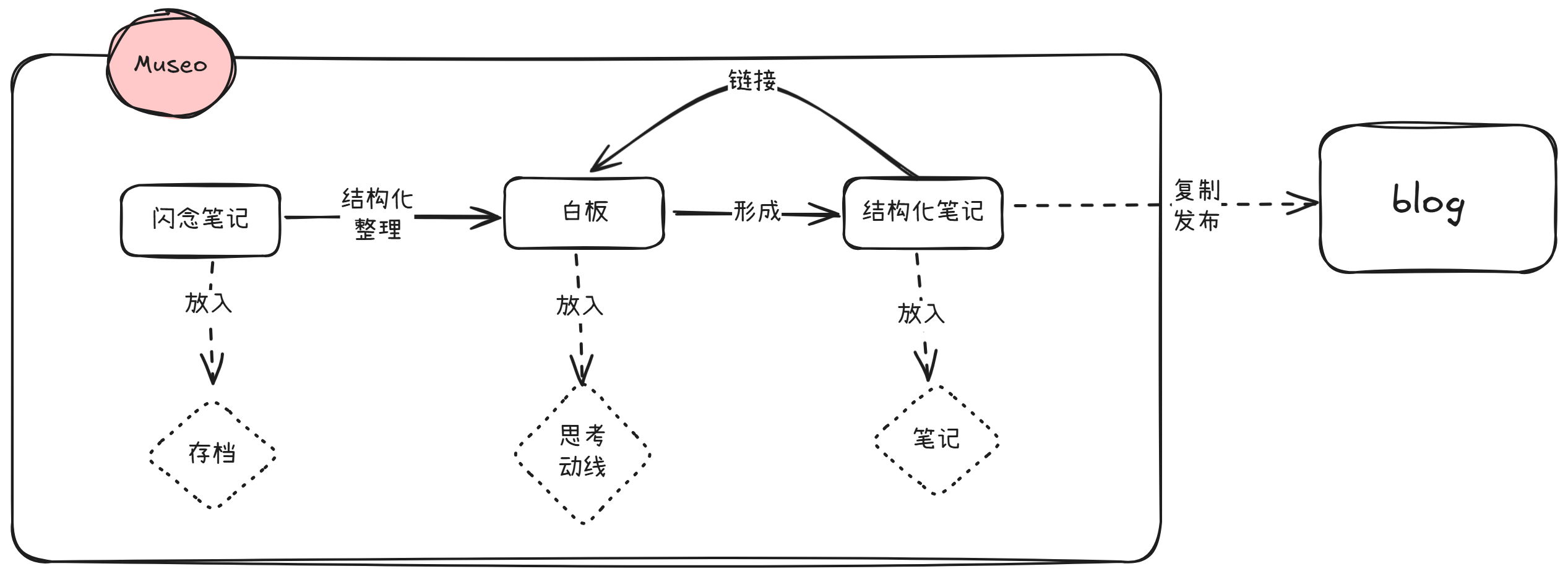 内容流转路径